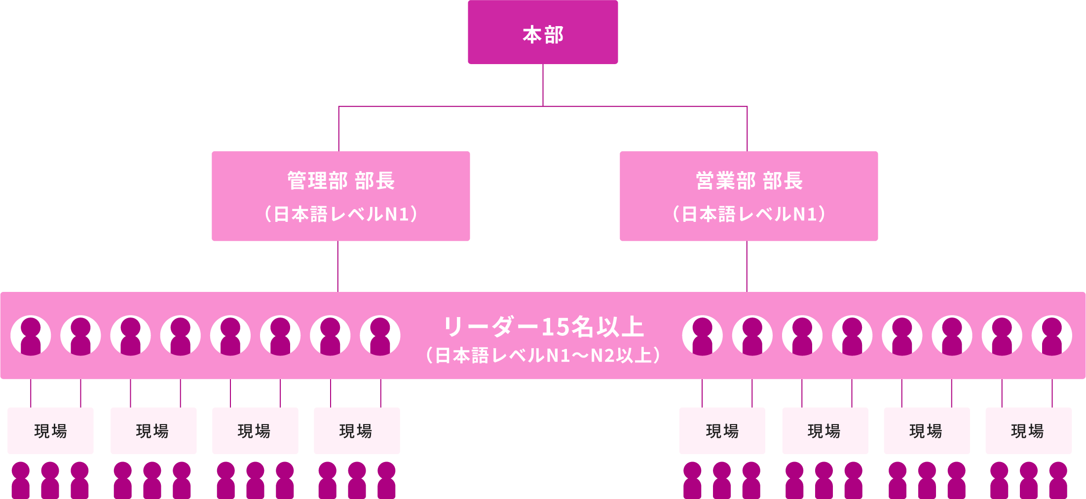 確かなマネジメント体制